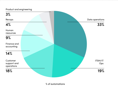 which depts are using automation